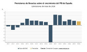 Bruselas mejora la previsi&oacute;n de crecimiento de Espa&ntilde;a al 2,4% para este a&ntilde;o pese a la crisis energ&eacute;tica