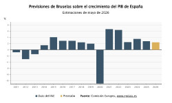 Bruselas mejora la previsi&oacute;n de crecimiento de Espa&ntilde;a al 2,4% para este a&ntilde;o pese a la crisis energ&eacute;tica