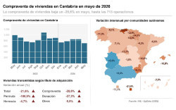 Cantabria, CCAA donde m&aacute;s cae la compraventa de viviendas en mayo, un 28,6% interanual