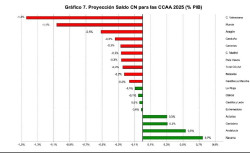 Cantabria cerrará este año con un superávit del 0,3%, según Fedea