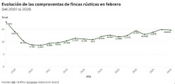 Cantabria, donde m&aacute;s cae la compraventa de fincas r&uacute;sticas en febrero, un 28,4%, seg&uacute;n Cocampo