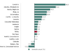 Cantabria, la comunidad donde m&aacute;s crece la creaci&oacute;n de empresas en agosto, un 68%
