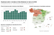 Cantabria, quinta CCAA donde m&aacute;s sube la firma de hipotecas en marzo, un 17,7%