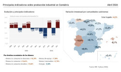 Cantabria, quinta CCAA donde m&aacute;s sube la producci&oacute;n industrial en abril, un 6% interanual, m&aacute;s que la media nacional