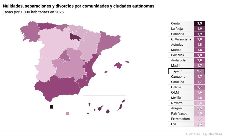 Cantabria registr&oacute; 998 divorcios y separaciones en 2025