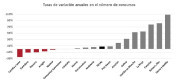 Cantabria, segunda CCAA con mayor descenso de los deudores concursados en el primer trimestre (-12%)
