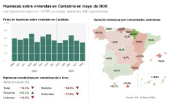 Cantabria, segunda CCAA donde m&aacute;s baja la firma de hipotecas sobre viviendas en mayo, un 17,9% interanual