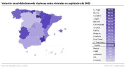 Cantabria, tercera CCAA con mayor incremento de hipotecas sobre viviendas en septiembre, un 27,3%