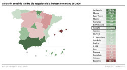Cantabria, tercera CCAA donde m&aacute;s caen las ventas de la industria en mayo, un 4,1%