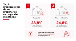 El 73% de los propietarios refuerza la seguridad de su segunda vivienda tras vacaciones, seg&uacute;n un estudio de Verisure