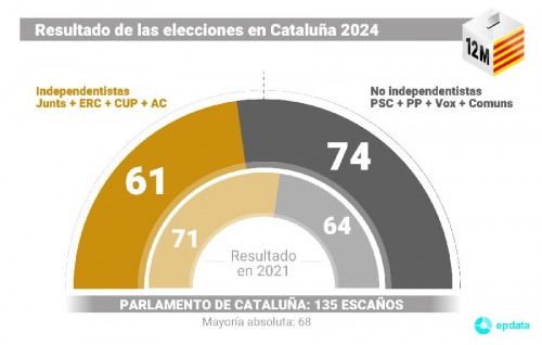 El bloque constitucionalista con el 53,38 por ciento de los votos y 74 escaños gana al independentista