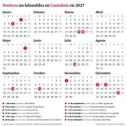  El BOE publica el calendario laboral de 2027, con 9 festivos comunes para toda Espa&ntilde;a