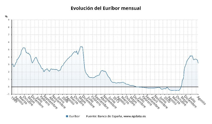 El Euríbor encadena su quinto mes a la baja y cierra agosto en el 3,166 ...