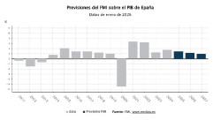 El FMI mejora las previsiones de crecimiento de Espa&ntilde;a para 2026 y 2027