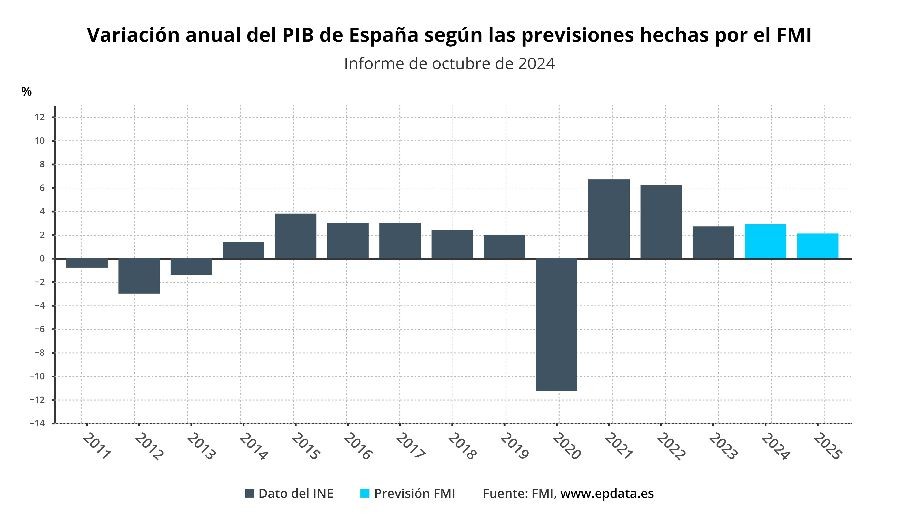 El FMI prevé que España crecerá este año un 2,9%, por encima de Estados Unidos, y un 2,1% en 2025