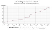 El gasto en pensiones sube un 6,2% en agosto, hasta la cifra r&eacute;cord de 14.470 millones de euros