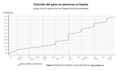 El gasto en pensiones sube un 6,2% en agosto, hasta la cifra r&eacute;cord de 14.470 millones de euros