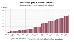 El gasto en pensiones sube un 6,3% en septiembre, hasta un nuevo m&aacute;ximo de casi 14.500 millones de euros