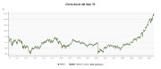 El Ibex 35 cierra en 20.057 puntos, un 0,17% m&aacute;s