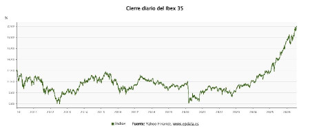 El Ibex 35 cierra en 20.057 puntos, un 0,17% m&aacute;s