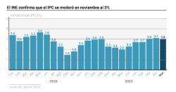 El INE confirma que el IPC en noviembre fue 3% y el de Francia 0,9%