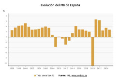 El INE confirma que el PIB creci&oacute; un 2,8% en 2025 tras acelerarse un 0,8% en el &uacute;ltimo trimestre