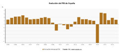 El INE recorta el crecimiento del PIB en 2025 al 2,6%
