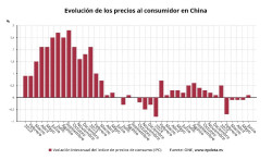 El IPC de China repuntó un 0,1% en junio, pero los precios de producción bajaron un 3,6%