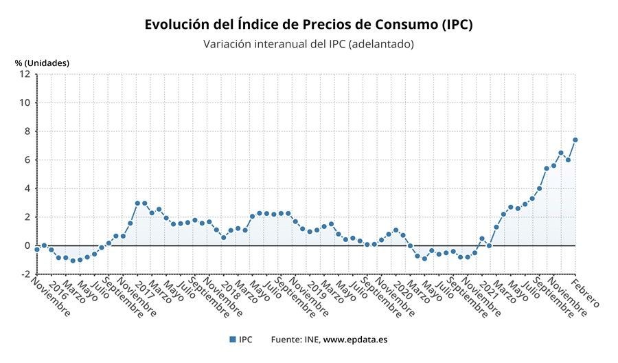 El IPC se dispara en febrero hasta el 7,4, su tasa más alta en 33 años