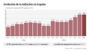 El IPC se mantiene en el 4,9% en octubre pese al abaratamiento de las gasolinas