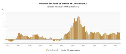 El IPC se mantiene en mayo en el 3,2%, pero la inflaci&oacute;n subyacente sube al 2,9%