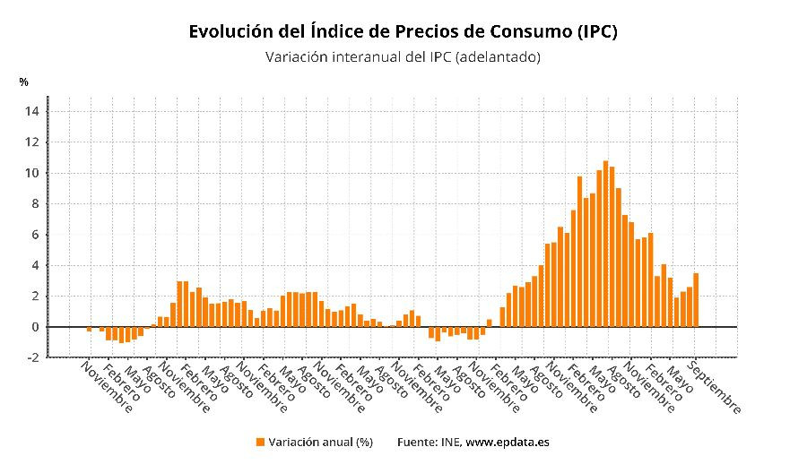 El Ipc Sube Nueve D Cimas En Septiembre Al Por Luz Y Gasolinas Cantabria Liberal