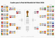 El Mundial afronta su recta final con Europa al frente y el campe&oacute;n a&uacute;n en pie