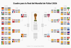 El Mundial afronta su recta final con Europa al frente y el campe&oacute;n a&uacute;n en pie