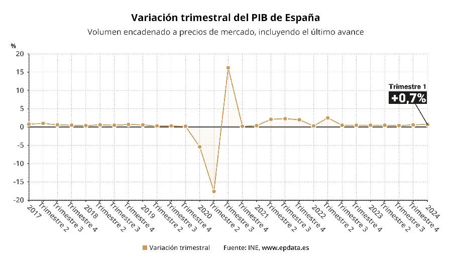 El PIB crece un 0,7% en el primer trimestre animado por la inversión y ...