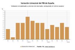 El PIB decreci&oacute; dos d&eacute;cima quedando un 0,6% hasta marzo, 