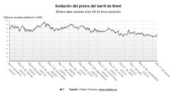 El precio del petr&oacute;leo cae un 3% despu&eacute;s de la primera venta de crudo venezolano por parte de EEUU