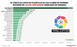 El Real Madrid puede gastar hasta 739 millones en salarios y el Barça baja al séptimo lugar, con 98