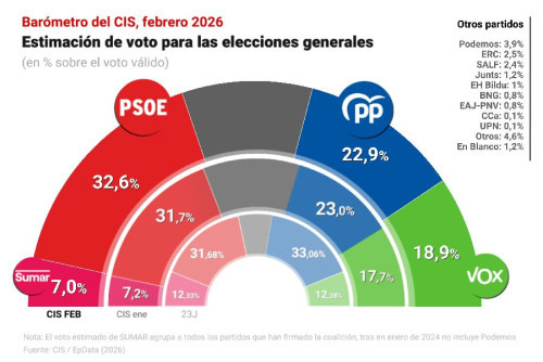 El socialista Tezanos da ganador a su amo, S&aacute;nchez, si se celebran elecciones con diez puntos de diferencias