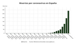  El &uacute;ltimo balance de casos del coronavirus, en gr&aacute;ficos