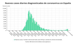 El &uacute;ltimo balance de casos del coronavirus, en gr&aacute;ficos
