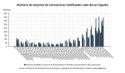 Espa&ntilde;a suma 53.055 casos y 393 muertes, mientras la incidencia desciende 126 puntos hasta 1.566