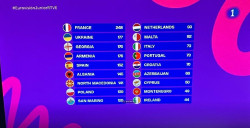 Francia gana el Eurovisi&oacute;n Junior 2025 de las baladas y pianistas, y Espa&ntilde;a queda quinta con 152 puntos