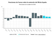 Funcas mejora más de medio punto su previsión de PIB para 2025, al 2,9%, aunque advierte una desaceleración