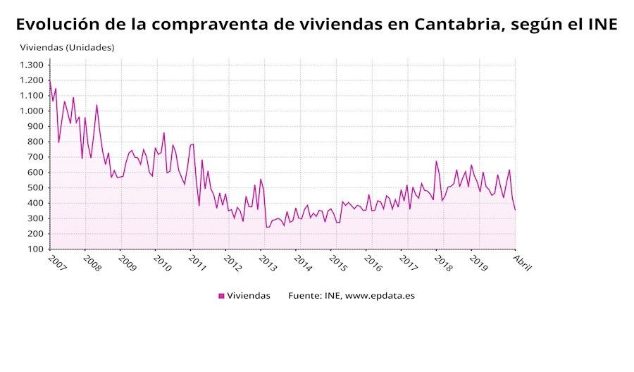 La Compraventa De Viviendas Cae Un 25 En Abril En Cantabria Cantabria Liberal