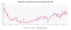 La compraventa de viviendas rompe con cinco meses de descensos y registra su mejor junio en 19 a&ntilde;os