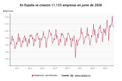 La creaci&oacute;n de empresas registra su mejor junio en 19 a&ntilde;os, con 11.153 nuevas sociedades, un 1,7% m&aacute;s