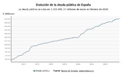 La deuda p&uacute;blica al 101,2% del PIB en febrero, aunque su importe alcanza m&aacute;ximos de 1,723 billones