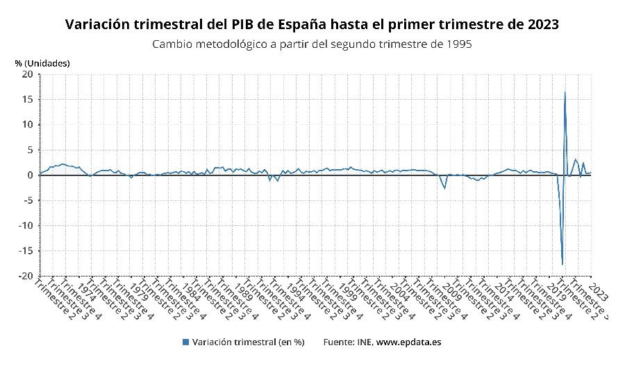 La economía española crece un 0,5% en el primer trimestre y al 3,8% en ...
