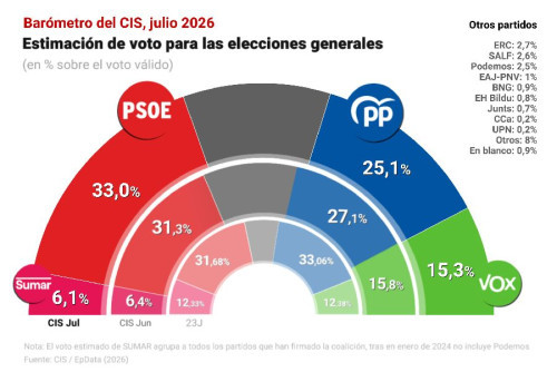 La encuesta de Tezanos da ganador al PSOE por ocho puntos de ventaja sobre el  PP, que cae dos